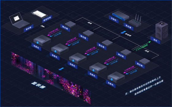 Equipo de proyección de servidor convergente distribuido y multifunción 4K de Flyin 2025 para Edge Fusion Dome 3D Mapping Immersive Room