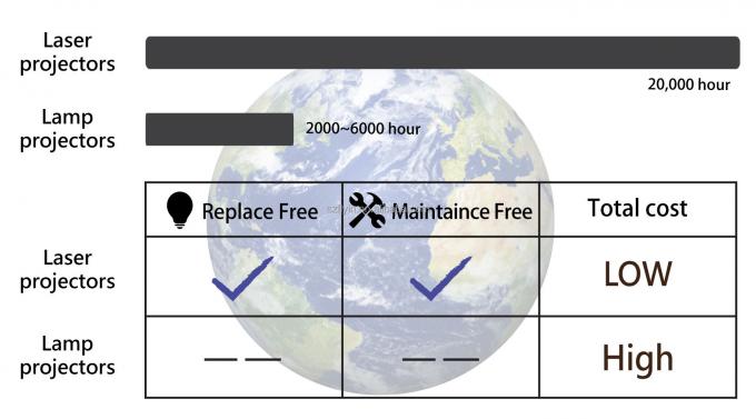 Flyin 2025 Proyector l&aacute;ser profesional 3LCD 4K 7200 Ansi Lumens Ultra Hd 3840x2160 Alto brillo para educaci&oacute;n empresarial Lugares grandes Salones de banquetes Escenas 2